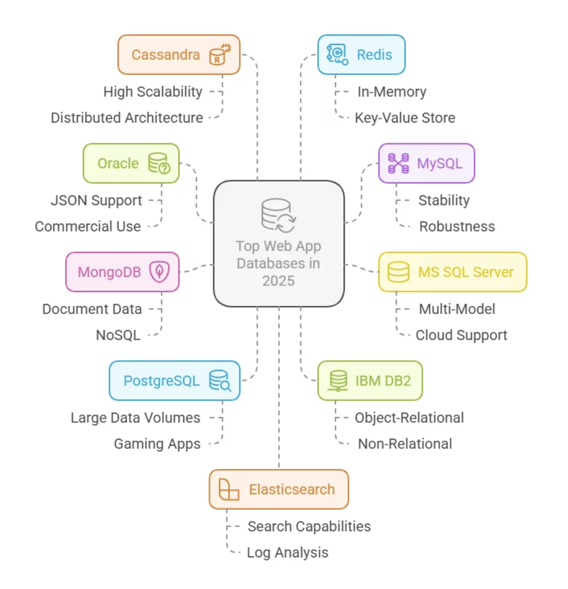 Featured image for article: Best Databases for Web and Mobile Applications in 2025